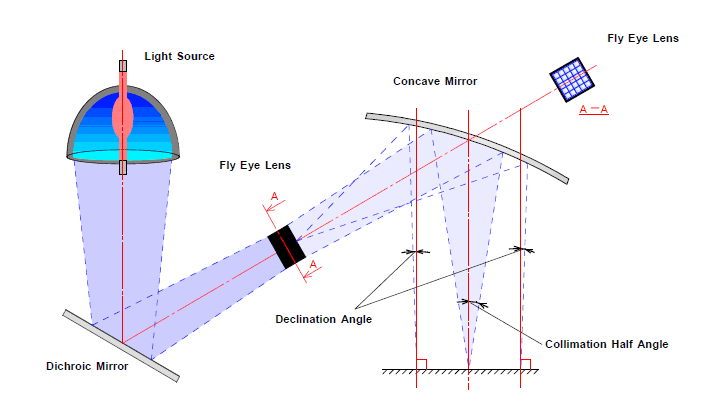 Ideal collimated light Japan Science Engineering Co. Ltd. DNK