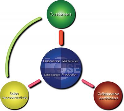 Production System